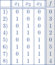 \[\\ \begin{array}{|r||c|c|c||>{\columncolor[gray]{0.9}}c|}\hline & x_1 & x_2 & x_3 & f \\\hline\hline 1) & 0 & 0 & 0 & 0 \\ 2) & 1 & 0 & 0 & 3 \\ 3) & 0 & 1 & 0 & 1 \\ 4) & 1 & 1 & 0 & 2 \\ 5) & 0 & 0 & 1 & 0 \\ 6) & 1 & 0 & 1 & 5 \\ 7) & 0 & 1 & 1 & 1 \\ 8) & 1 & 1 & 1 & 4 \\ \hline \end{array}\]